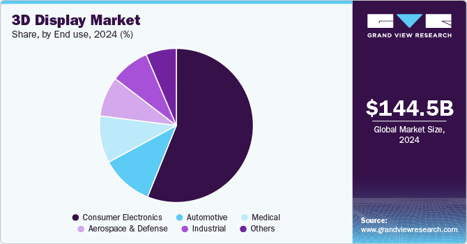 3D Display Market Share, by End-use, 2024 (%) 3D Display Market Share, by End-use, 2024 (%)