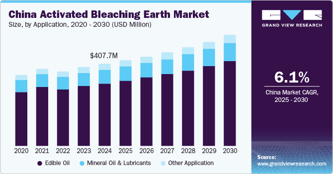 China Activated Bleaching Earth Market Size, By Application, 2020 - 2030 