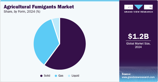 Agricultural Fumigants Market Share, By Form, 2024 (%)