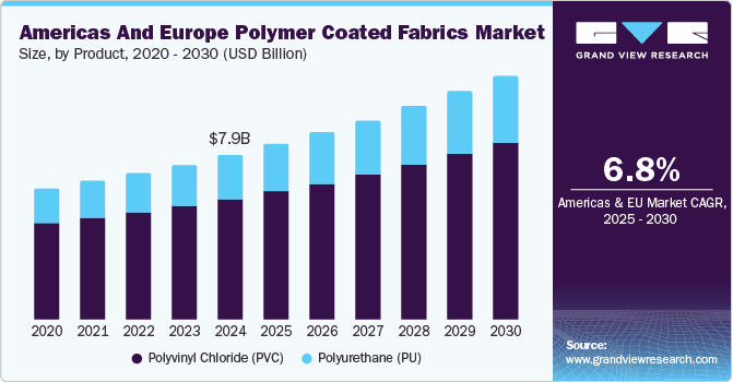 Americas And Europe Polymer Coated Fabrics Market Size, by Product, 2020 - 2030 (USD Billion)