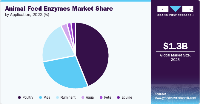 Animal Feed Enzymes Market Share by Application, 2023 (%)