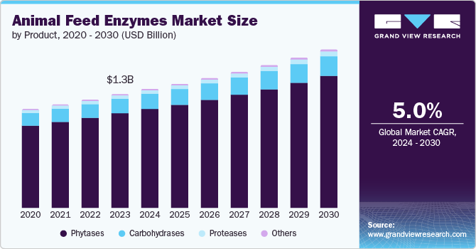 Animal Feed Enzymes Market Size by Product, 2020 - 2030 (USD Billion)