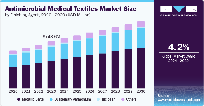 Antimicrobial Medical Textiles Market Size by Finishing Agents, 2020 - 2030 (USD Million)