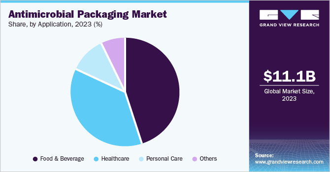 Antimicrobial Packaging Market Share, by Application, 2023 (%)