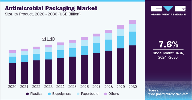 Antimicrobial Packaging Market Size, by Product, 2020 - 2030 (USD Billion)