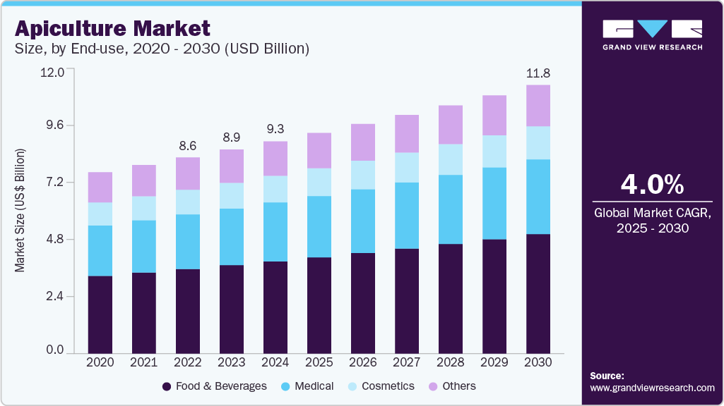 Apiculture market size was valued at USD 9.31 billion in 2024 and is projected to grow at 4.0% CAGR to reach USD 11.78 billion by 2030.