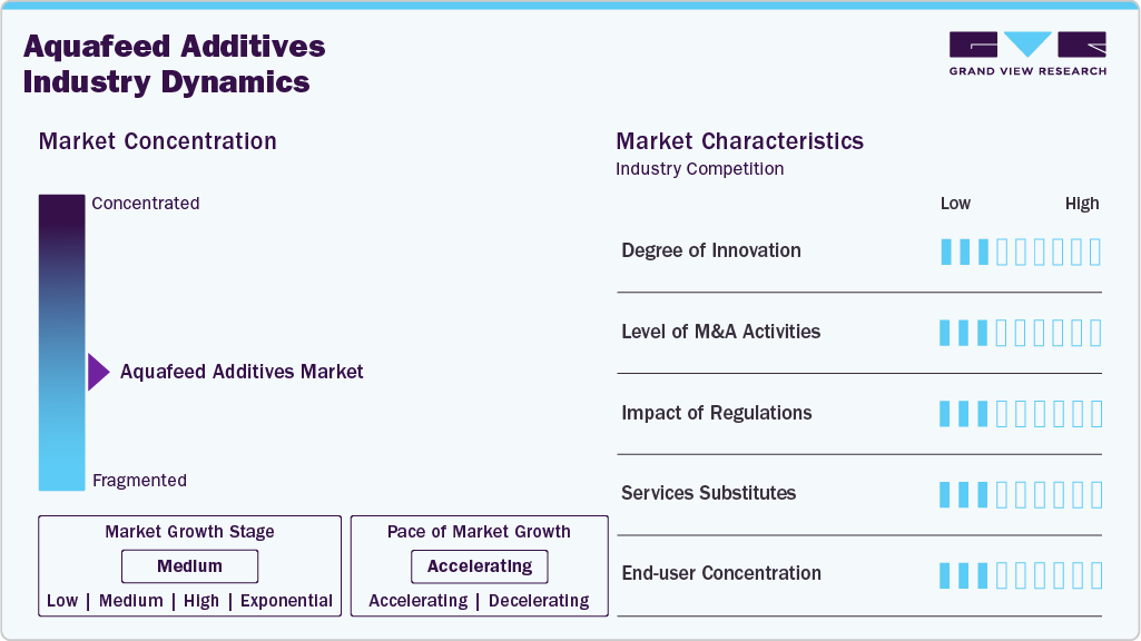 Aquafeed Additives Industry Dynamics