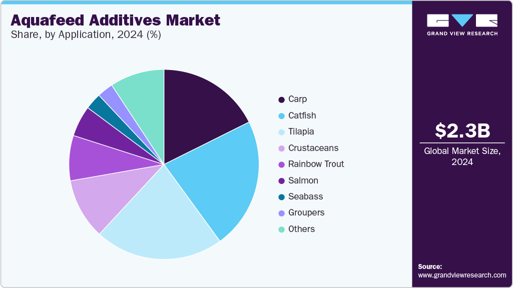 Aquafeed Additives Market, By Application, 2024 (%)
