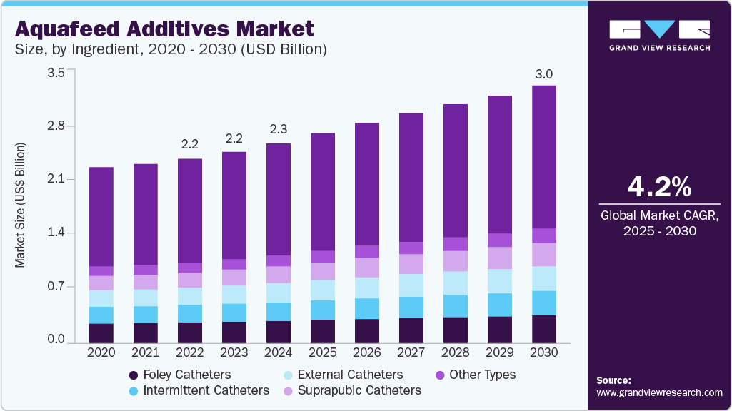 Aquafeed additives market size was valued at USD 2,339.00 million in 2024 and is projected to grow at 4.2% CAGR to reach USD 3,017.65 million by 2030.