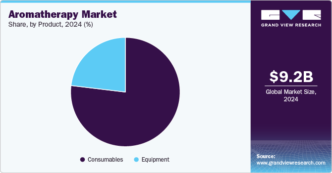 Aromatherapy Market Share, By Product, 2024 (%)