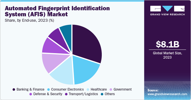 Automated Fingerprint Identification System (AFIS) Market Share, By End Use, 2023 (%)