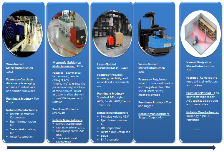 Automated Guided Vehicles Market Automated Guided Vehicles Market