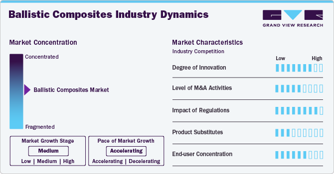 Ballistic Composites Industry Dynamics