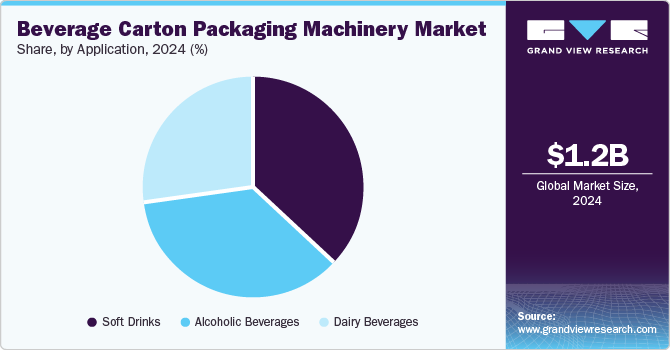 Beverage Carton Packaging Machinery Market Share, By Application, 2024, (%)