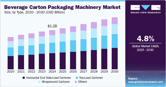 Beverage Carton Packaging Machinery Market Size, By Type, 2020 - 2030 (USD Billion)
