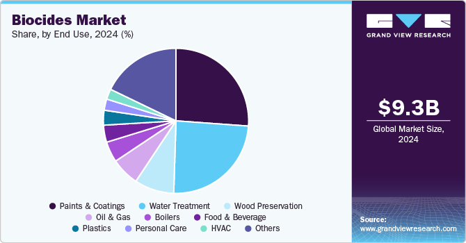 Biocides Market, By End Use, 2024 (%) Biocides Market, By End Use, 2024 (%)