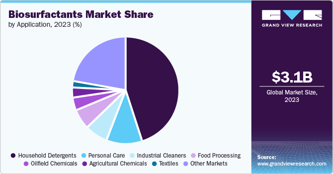 Biosurfactants Market Share, by Application, 2023 (%) Biosurfactants Market Share, by Application, 2023 (%)