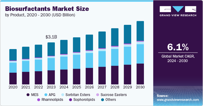 Biosurfactants market size by region, and growth forecast (2024-2030) Biosurfactants market size by region, and growth forecast (2024-2030)