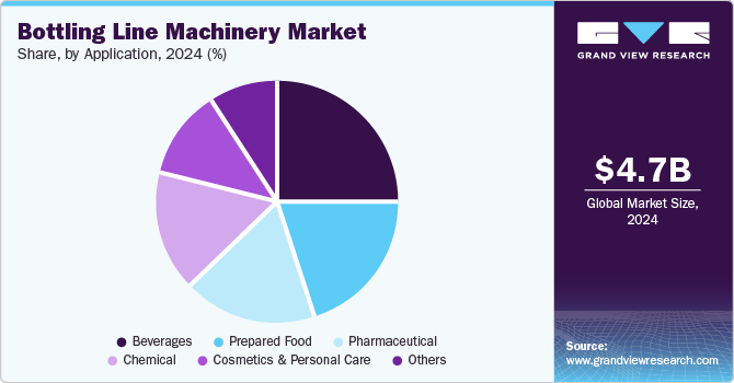 Bottling Line Machinery Market Share, By Application, 2024 (%)