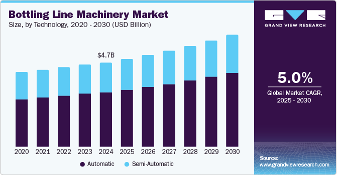 Bottling Line Machinery Market Size, By Technology, 2020 - 2030 (USD Billion)