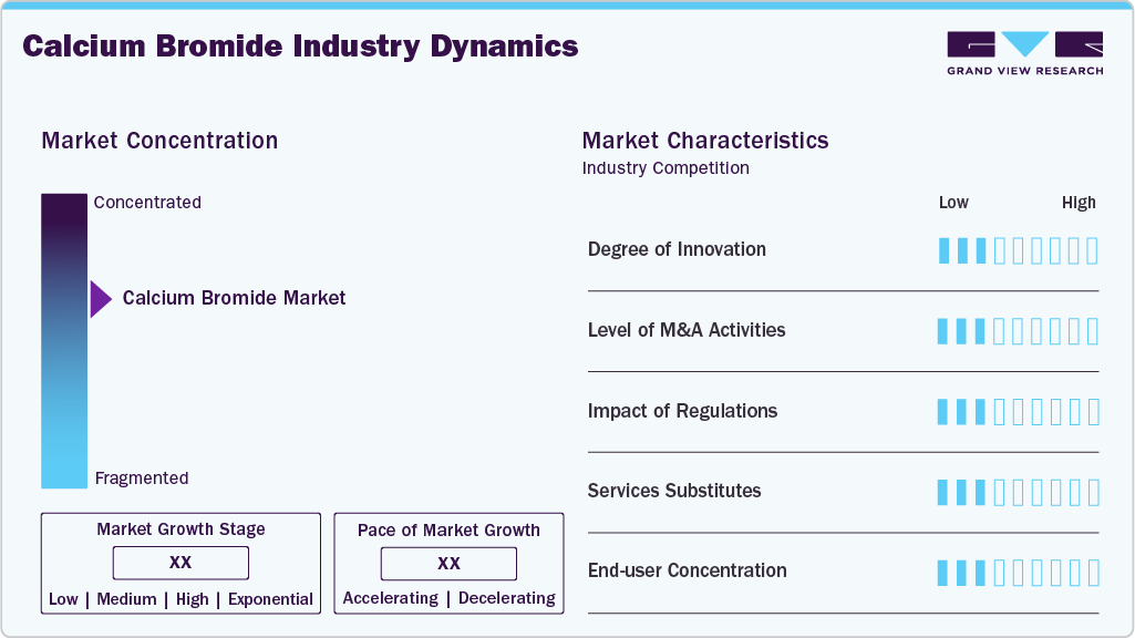 Calcium Bromide Industry Dynamics