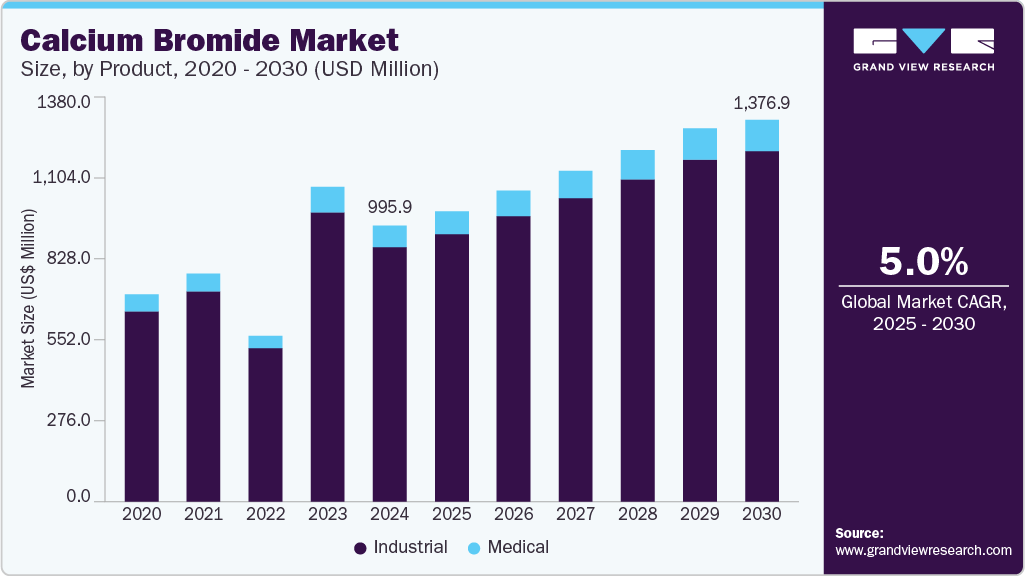Calcium Bromide Market.