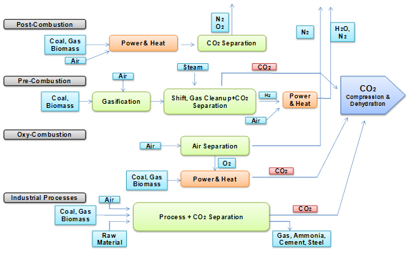Carbon Capture and Storage Market