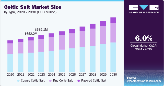 Celtic Salt Market Size by Type, 2020 - 2030 (USD Million)