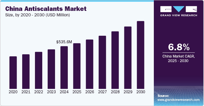 China Antiscalants Market Size, 2020 - 2030 (USD Million) China Antiscalants Market Size, 2020 - 2030 (USD Million)