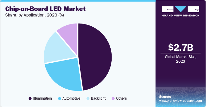 Chip-on-Board LED Market Share by Application, 2023 (%)