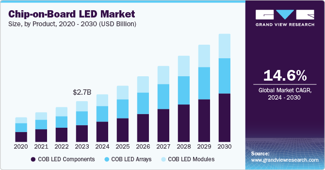 Chip-on-Board LED Market Size by Product, 2020 - 2030 (USD Billion)