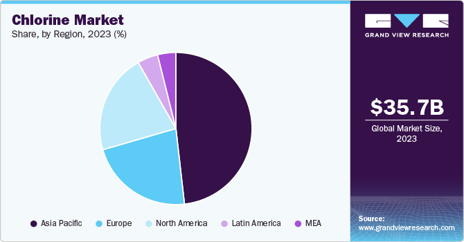 Chlorine Market Share, By Region, 2023 (%)