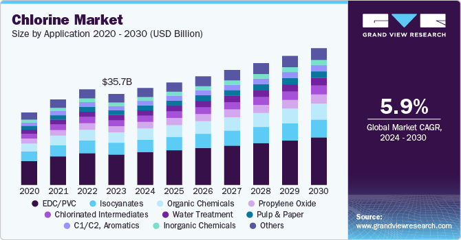 Chlorine Market Size, By Application 2020 - 2030 (USD Billion)