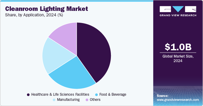Cleanroom Lighting Share, by Application, 2024 (%)