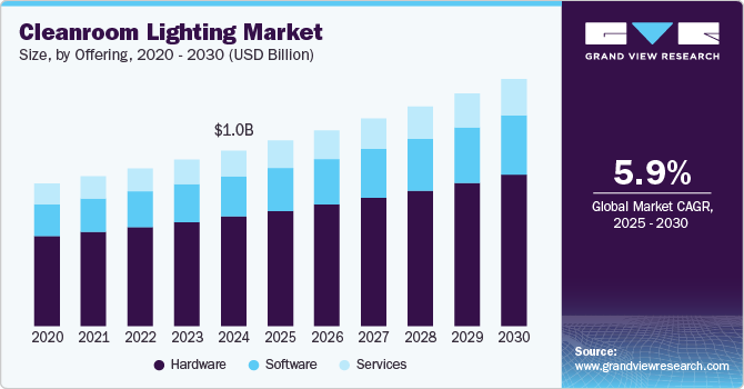 Cleanroom Lighting Market Size, By Offering, 2020 - 2030 (USD Billion)