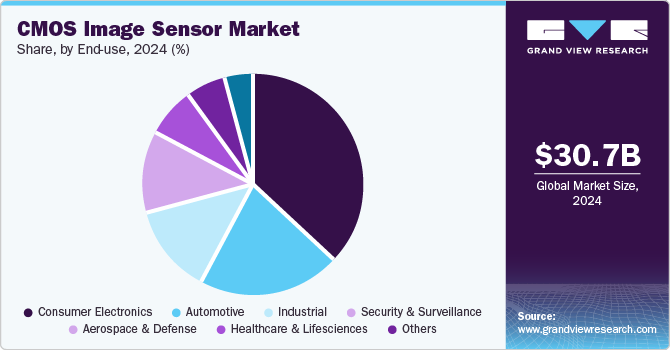 CMOS image sensor market share, by end-use, 2024 (%)