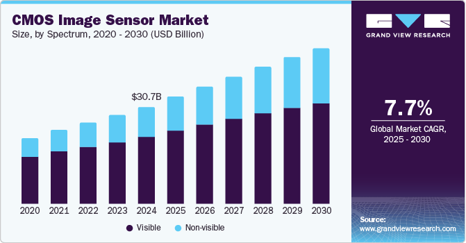 CMOS image sensor market size, by spectrum, 2020 - 2030 (USD&nbsp;Billion)