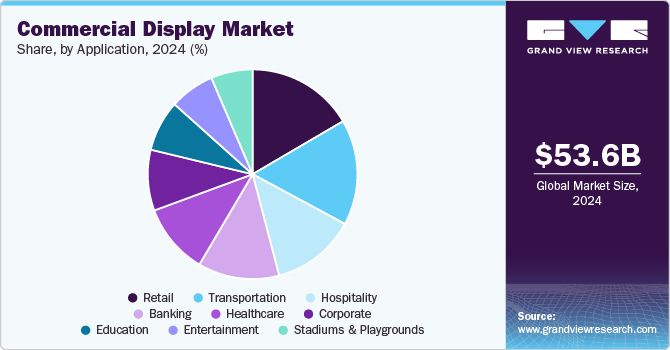 Commercial Display Market Share by Application, 2024 (%)