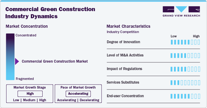 Commercial Green Construction Industry Dynamics