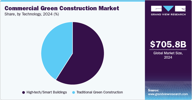 Commercial Green Construction Market Share by Technology, 2024 (%)