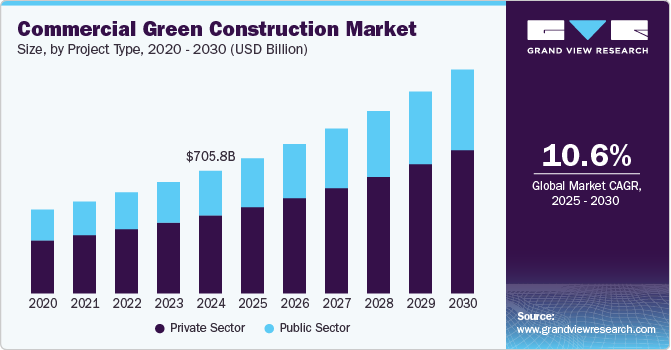 Commercial Green Construction Market Size by Project, 2020 - 2030 (USD Billion)