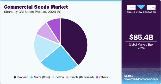Commercial Seeds Market Share, By GM Seeds Product, 2024 (%)