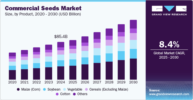 Commercial Seeds Market Size, By Product, 2020 - 2030 (USD Billion)