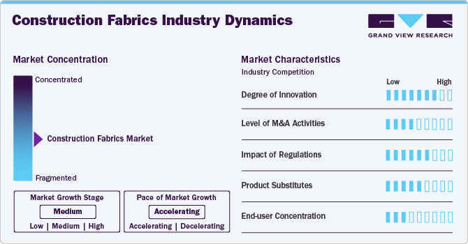 Construction Fabrics Industry Dynamics