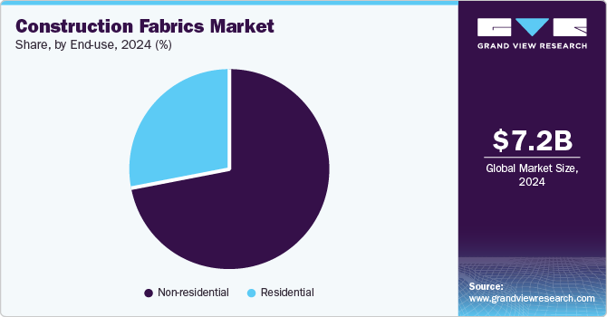 Construction Fabrics Market Share, By End Use, 2024 (%)