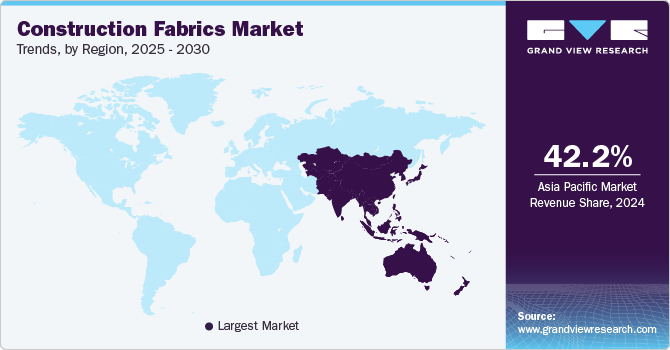 Construction Fabrics Market Trends, by Region, 2025 - 2030