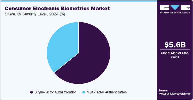 Consumer Electronic Biometrics Market Share by Security Level, 2024 (%)