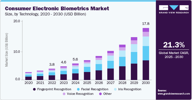 Consumer electronic biometrics market size was valued at USD 5.61 billion in 2024 and is projected to grow at 21.3% CAGR to reach USD 17.81 billion by 2030.