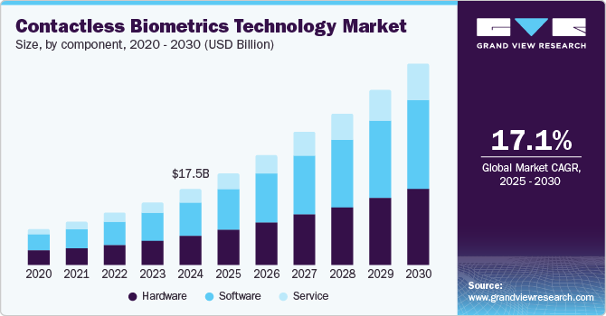 Contactless Biometrics Technology Market Size, By Component, 2020 - 2030 (USD Billion) Contactless Biometrics Technology Market Size, By Component, 2020 - 2030 (USD Billion)