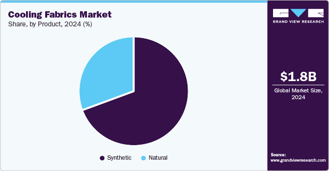 Cooling Fabrics Market Share, By Product, 2024 (%) Cooling Fabrics Market Share, By Product, 2024 (%)